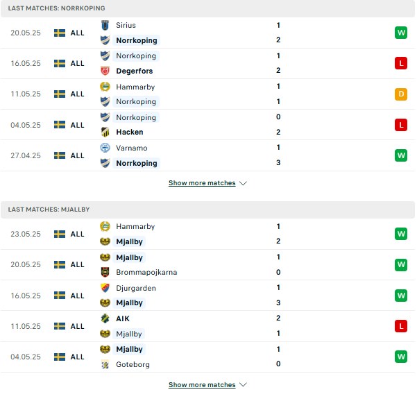 Phong độ Norrkoping vs Mjallby