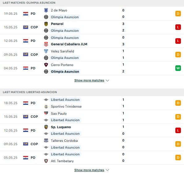 Phong độ Olimpia Asuncion vs Libertad