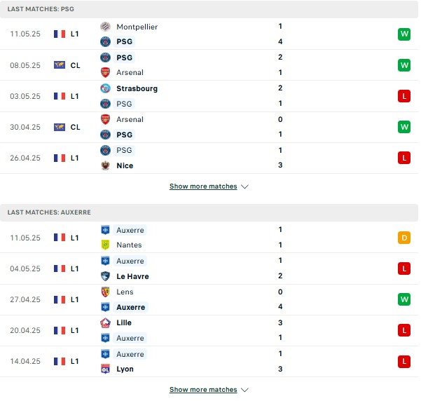 Phong độ PSG vs Auxerre