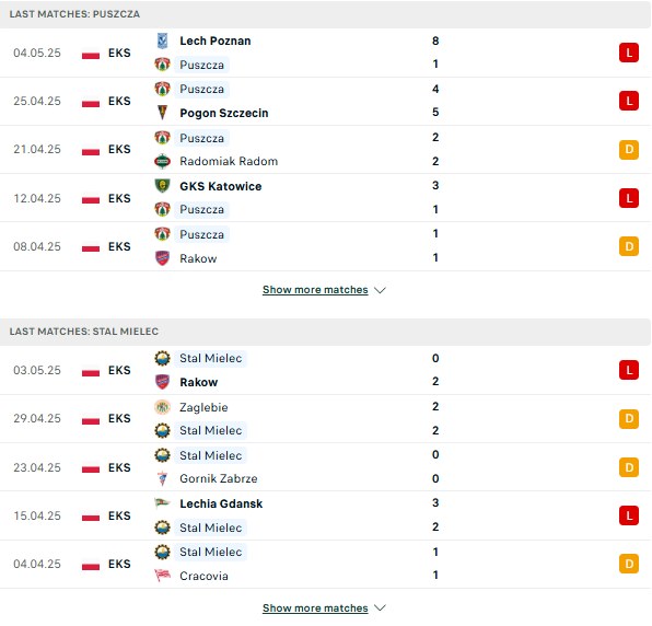 Phong độ Puszcza Niepolomice vs Stal Mielec