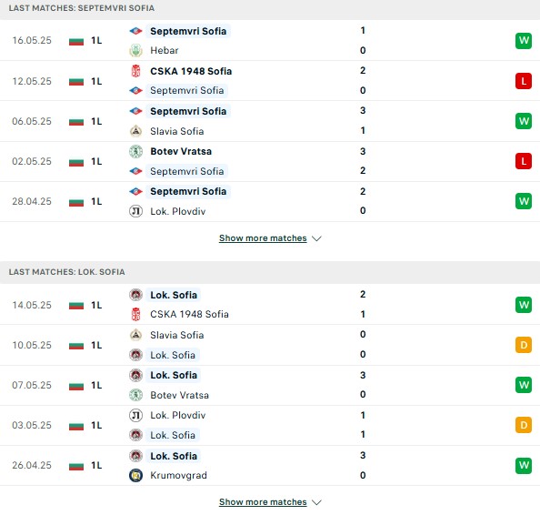 Phong độ Septemvri Sofia vs Lokomotiv Plovdiv