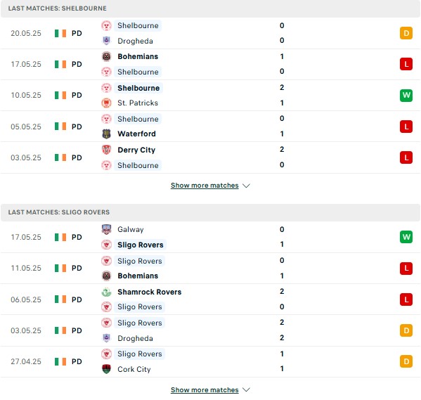 Phong độ Shelbourne FC vs Sligo Rovers