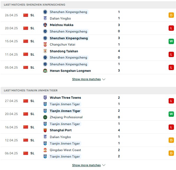 Phong độ Shenzhen Peng vs Tianjin Tigers