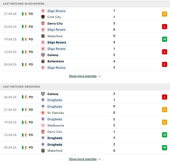 Phong độ Sligo Rovers vs Drogheda