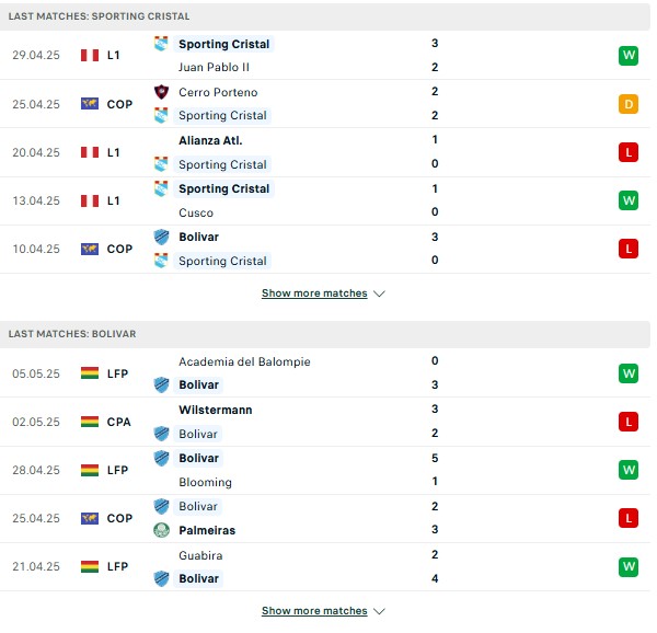 Phong độ Sporting Cristal vs Bolivar