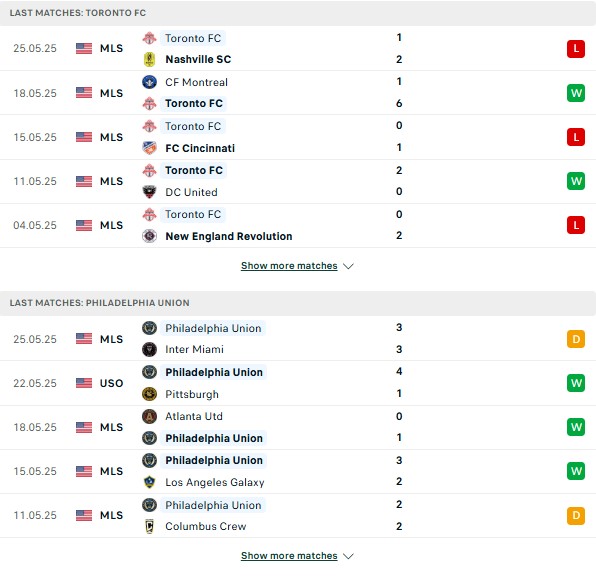 Phong độ Toronto vs Philadelphia Union