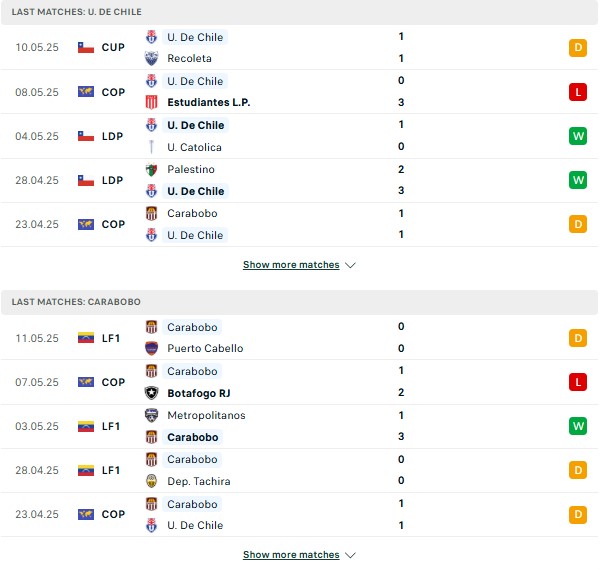 Phong độ Universidad de Chile vs Carabobo