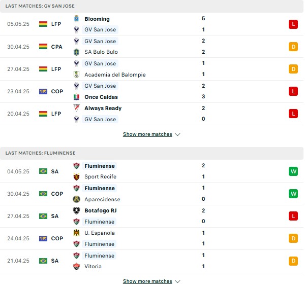 Phong độ Villarroel vs Fluminense