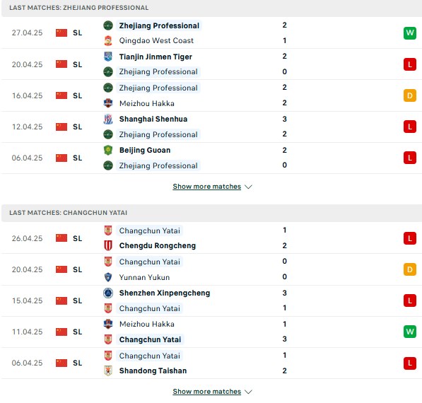 Phong độ Zhejiang Professional vs Changchun Yatai
