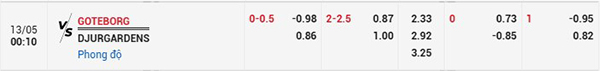 Tỷ lệ Goteborg vs Djurgarden