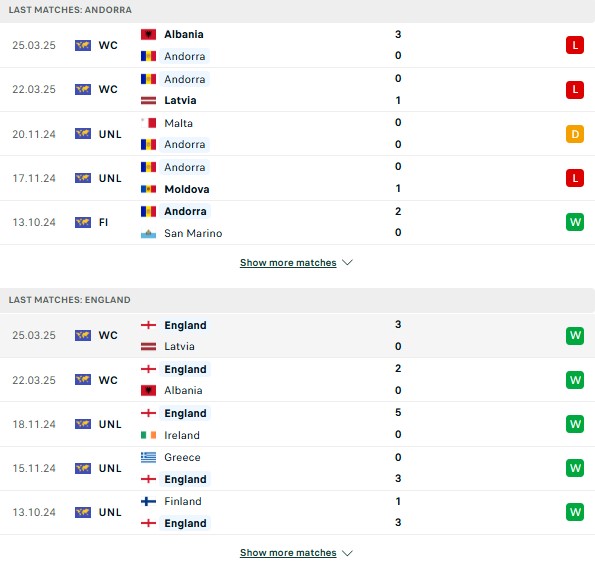 Phong độ Andorra vs Anh