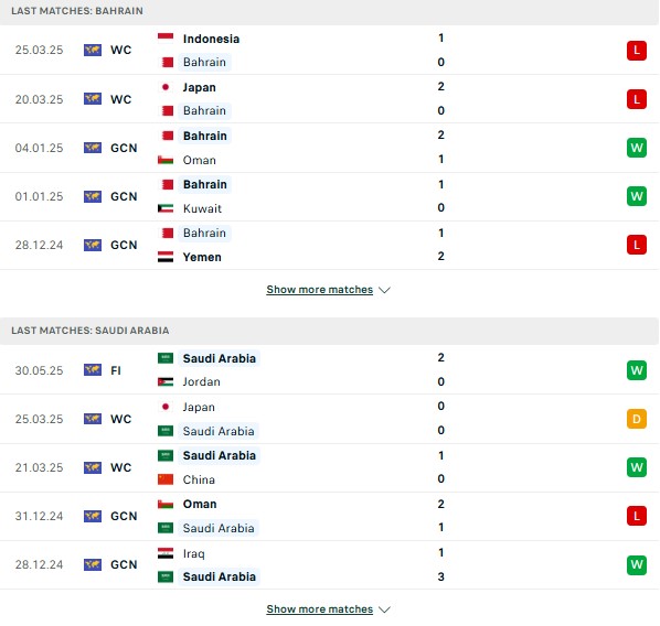 Phong độ Bahrain vs Saudi Arabia