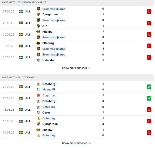 Phong độ Brommapojkarna vs Goteborg
