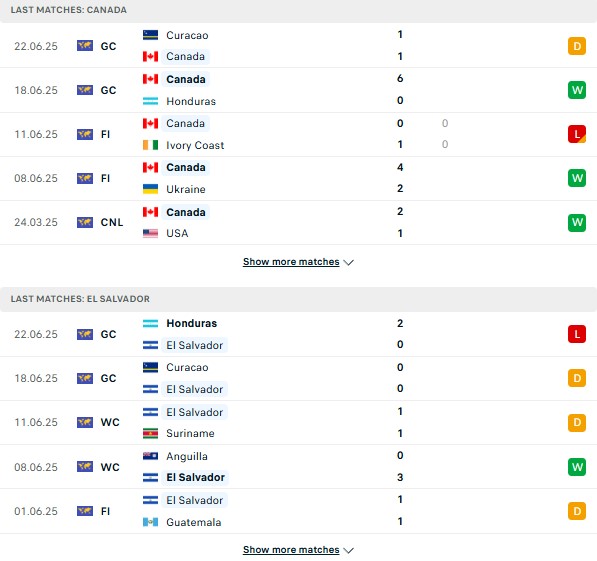 Phong  độ Canada vs El Salvador