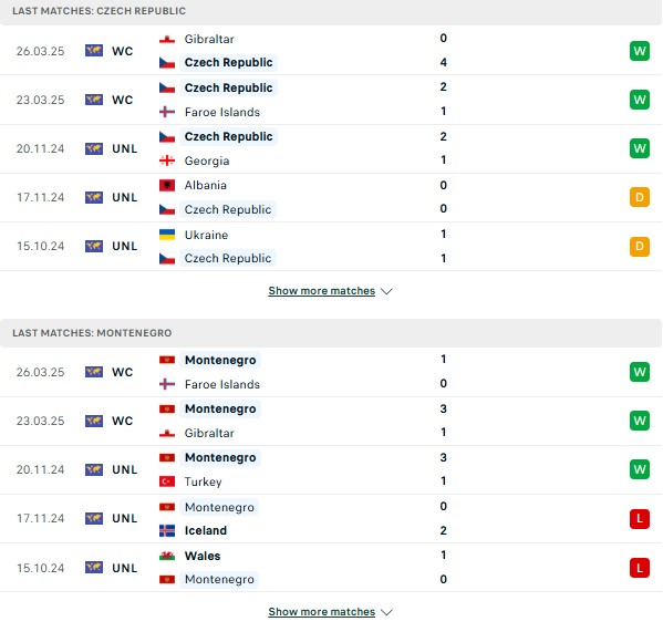 Phong độ CH Séc vs Montenegro