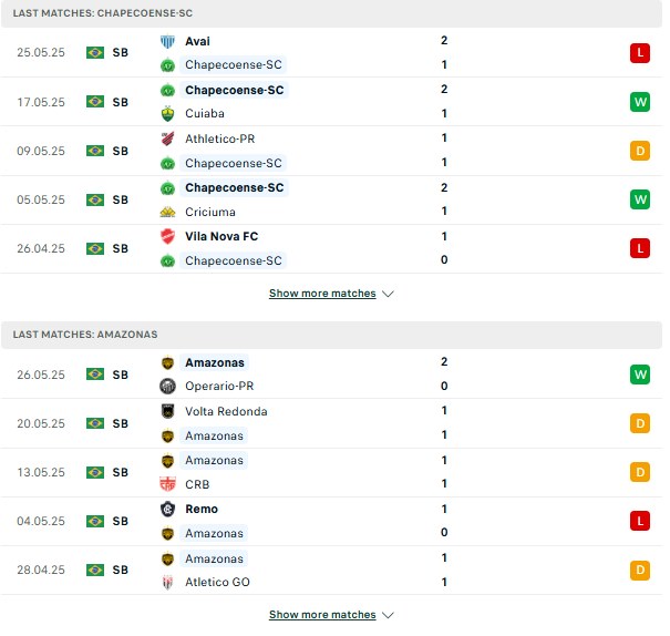 Phong độ Chapecoense vs Amazonas