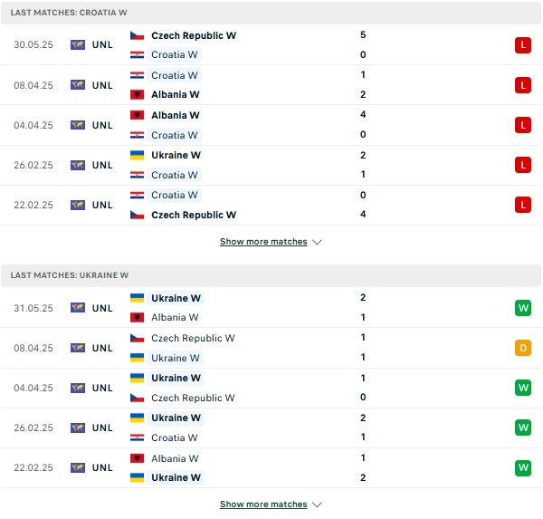 Phong độ Croatia Nữ vs Ukraina Nữ