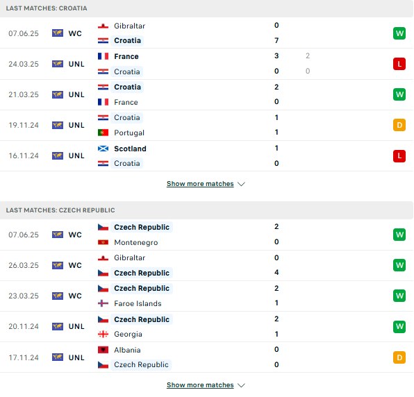 Phong độCroatia vs CH Séc