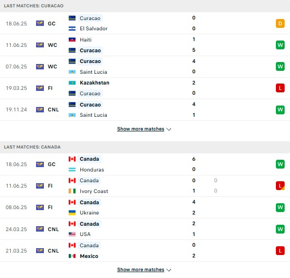 Phong độ Curacao vs Canada