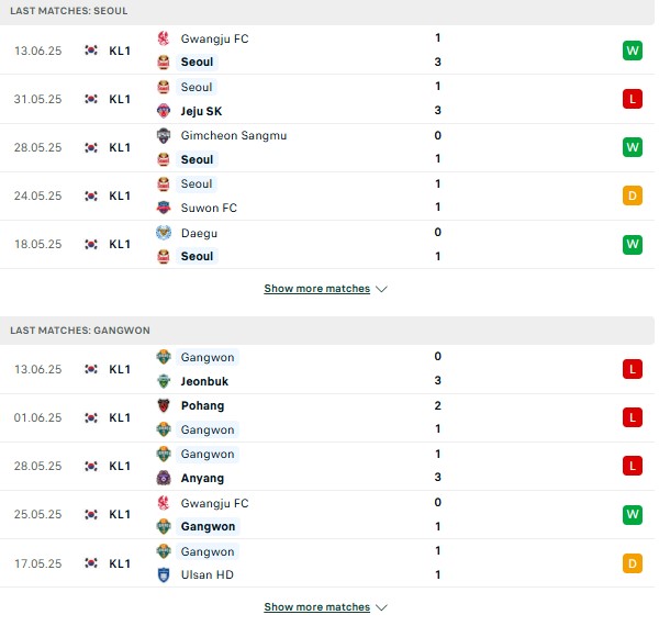 Phong độ FC Seoul vs Gangwon
