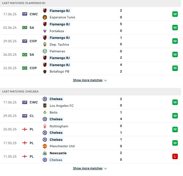 Phong độ Flamengo vs Chelsea
