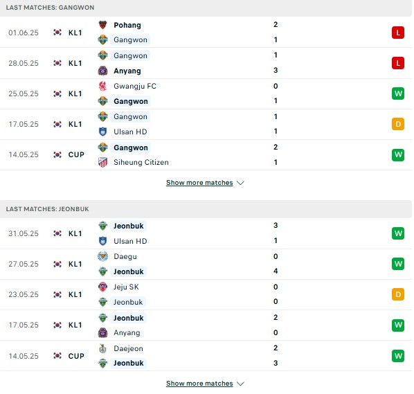 Phong độ  Gangwon FC vs Jeonbuk Hyundai