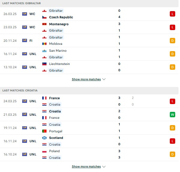 Phong độ Gibraltar vs Croatia