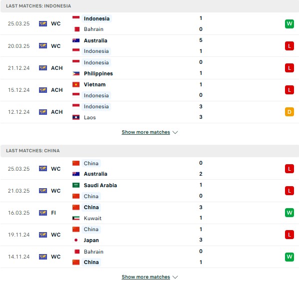 Phong độ Indonesia vs Trung Quốc