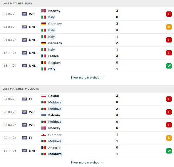 Phong độ Italia vs Moldova