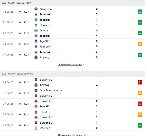 Phong độ Jeonbuk Motors vs Suwon