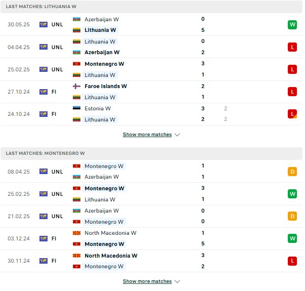 Phong độ Lithuania Nữ vs Montenegro Nữ