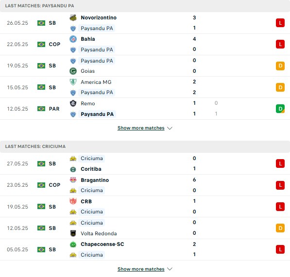 Phong độ Paysandu SC vs Criciuma