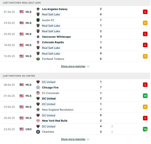 Phong độ Real Salt Lake vs DC United