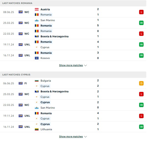 Phong độ Romania vs Síp