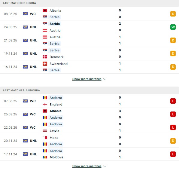 Phong độ Serbia vs Andorra