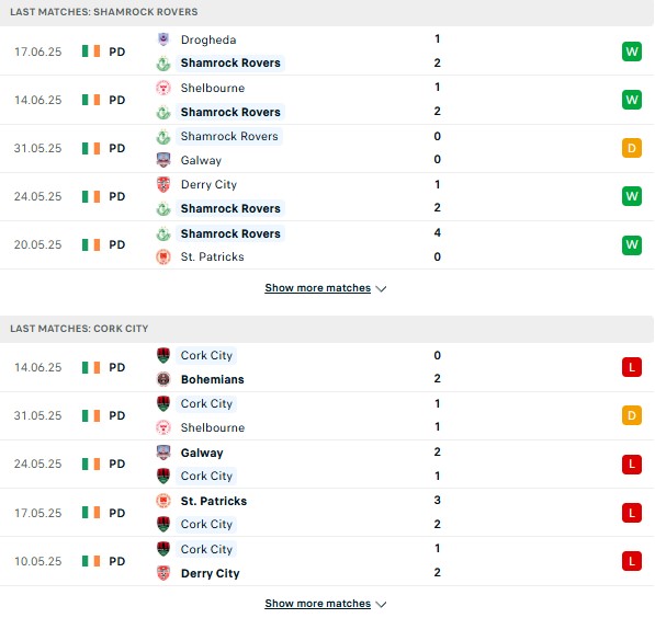 Phong độ Shamrock Rovers vs Cork City