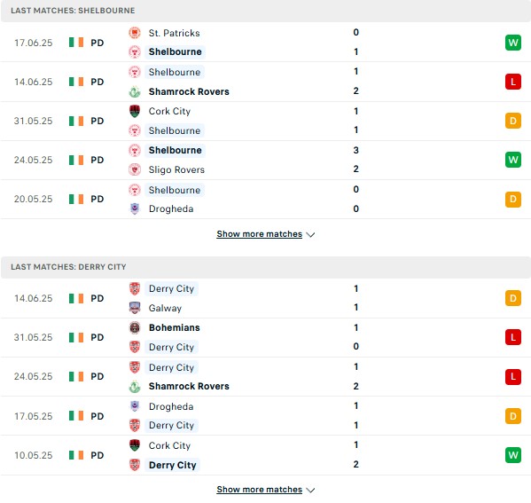 Phong độ Shelbourne vs Derry City