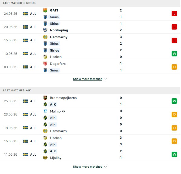 Phong độ Sirius vs AIK Solna