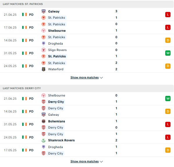 Phong độ St Patricks vs Derry City