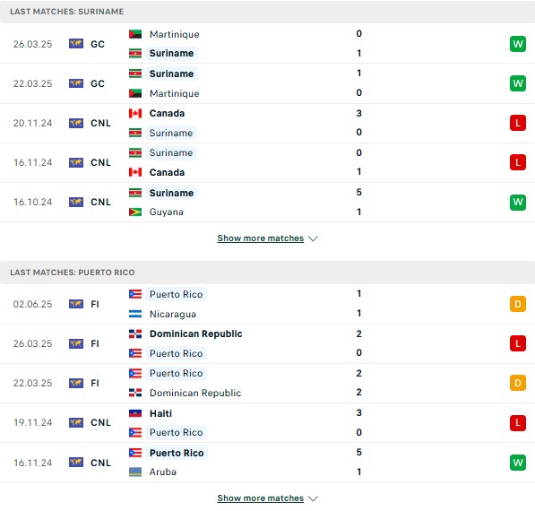 Phong độ Suriname vs Puerto Rico