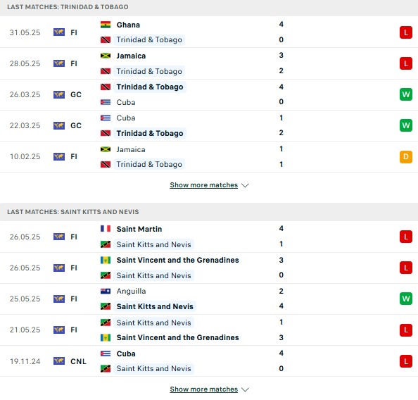 Phong độ Trinidad vs St Kitts