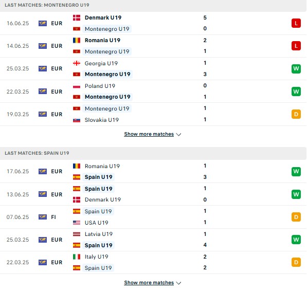 Phong độ U19 Montenegro vs U19 Tây Ban Nha