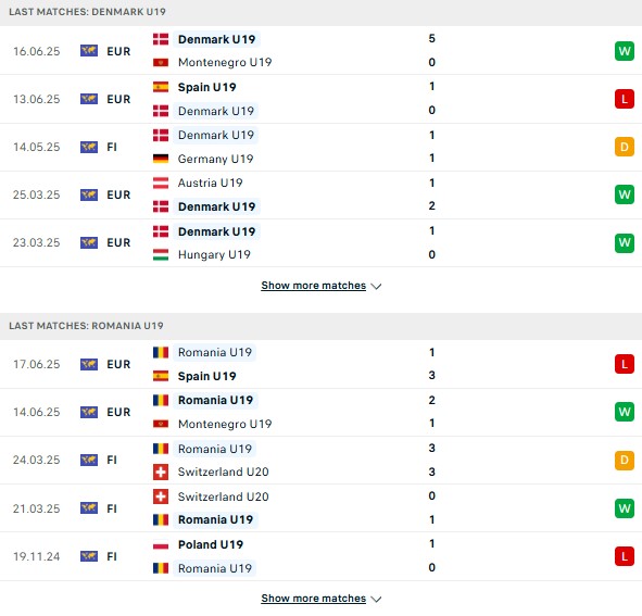 Phong độ U19 Romania vs U19 Đan Mạch