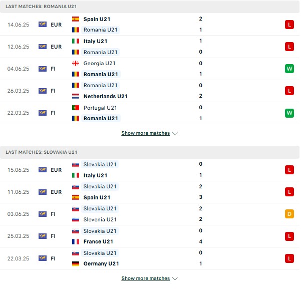 Phong độ U21 Slovakia vs U21 Romania
