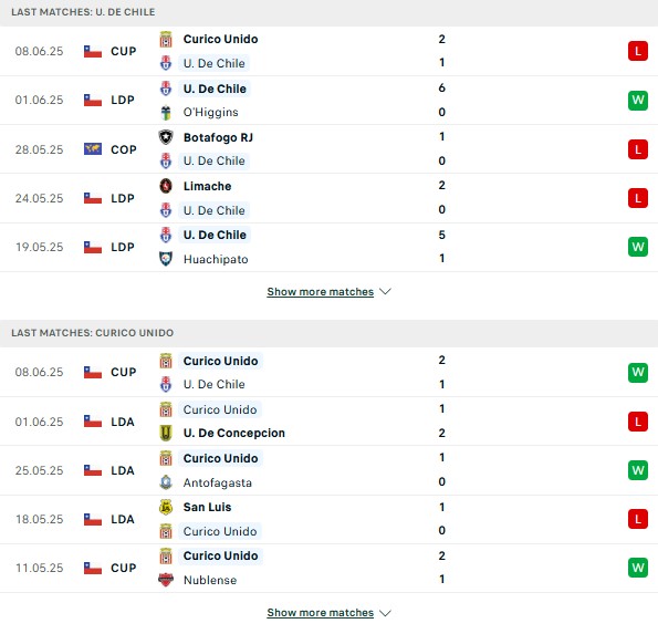 Phong độUniversidad de Chile vs Curico