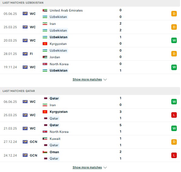 Phong độ Uzbekistan vs Qatar