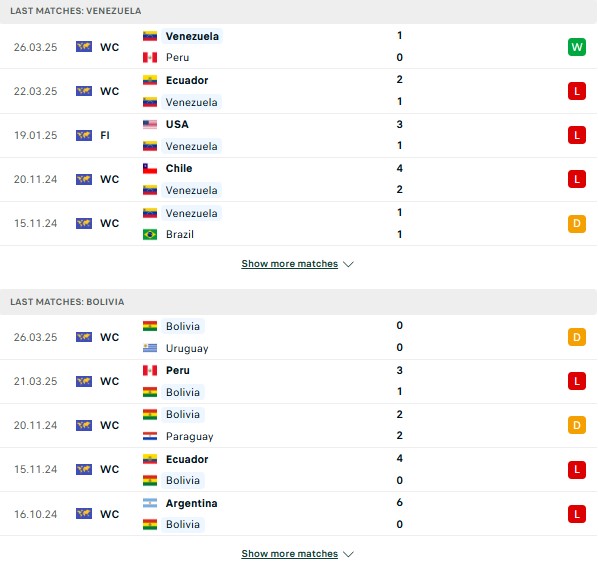 Phong độ Venezuela vs Bolivia