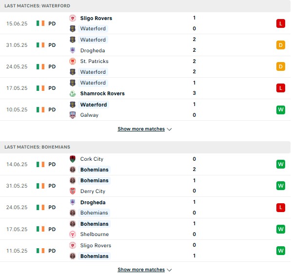 Phong độ Waterford vs Bohemians