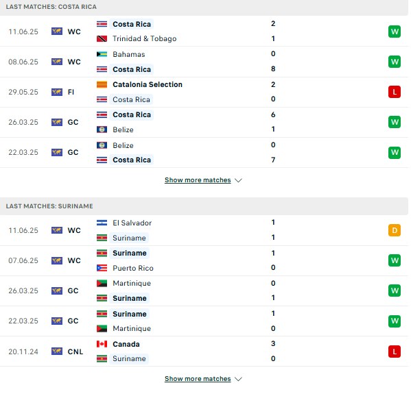 Phong độ Costa Rica vs Suriname