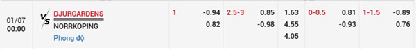 Tỷ lệ Djurgardens vs Norrkoping
